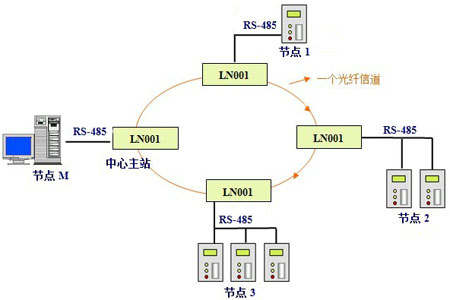 光纤环网网络光端机_光纤与串口通信 _产品展示_北京